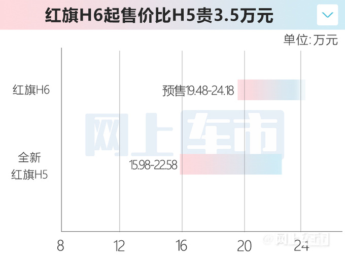红旗H6预售19.48万元-24.18万元 4月18日上市-图1
