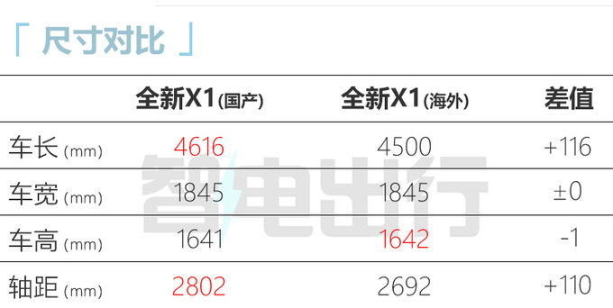 宝马全新iX1九月投产尺寸加长 预计28万起售-图1