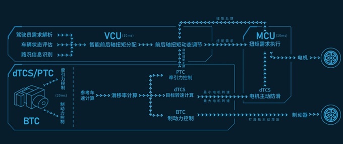 四驱卖两驱的价硬抗宋PLUS DM-i全家桶枭龙MAX底气何在-图7