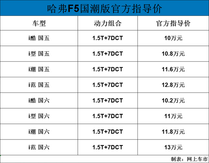 哈弗新款f5开卖配置升级增国六车型10万起售