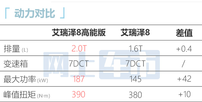 官涨2.1万奇瑞艾瑞泽8高能版售12.99万起 动力大涨-图9