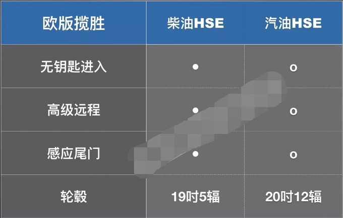 18款路虎揽胜行政柴油版 比汽油版更划算-图11