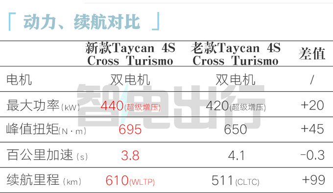 顶配涨18万保时捷新Taycan预售100.8万起 动力更强-图1