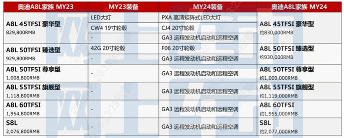 奥迪新A8L配置曝光 入门版标配矩阵大灯 或83万起售-图4