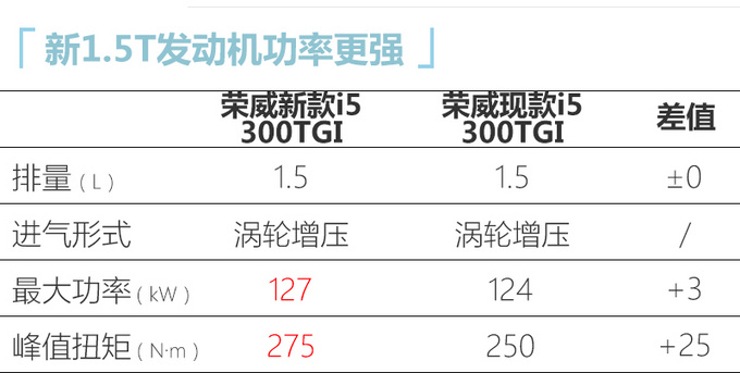 荣威新款i5实拍曝光 1.5T动力更强预计7万起售-图1