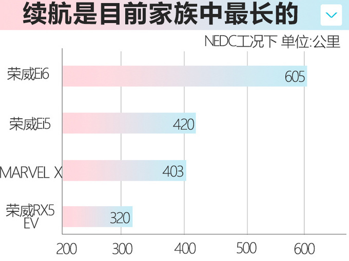 荣威今年至少推7款全新车 SUV/轿车/MPV全覆盖-图8