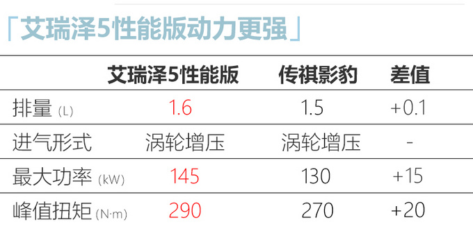 奇瑞艾瑞泽5将推高性能版搭1.6T发动机动力更强-图2