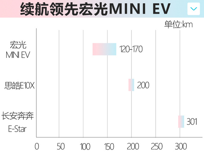 思皓微型车E10X曝光续航200km竞争宏光MINI EV-图1