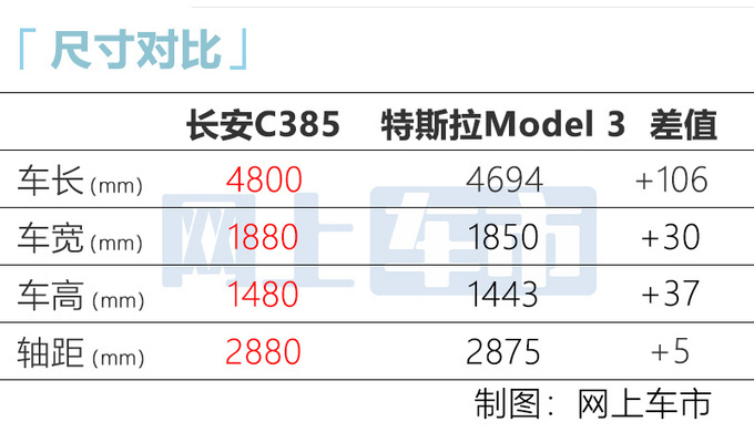 长安全新纯电轿车亮相比Model 3大 预计15万起售-图7