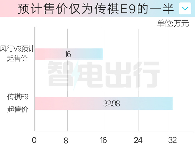 半價傳祺E9明年上市尺寸更大 配41英寸巨屏-圖1
