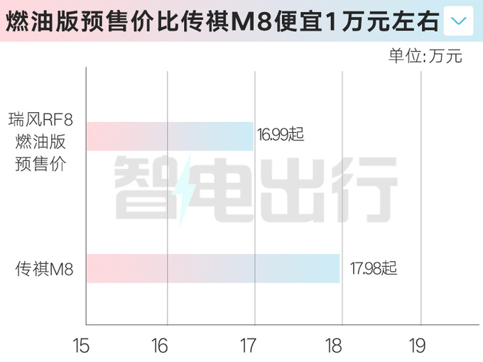 瑞風RF8 1月31日上市配鴻蒙座艙 預售16.99萬起-圖5