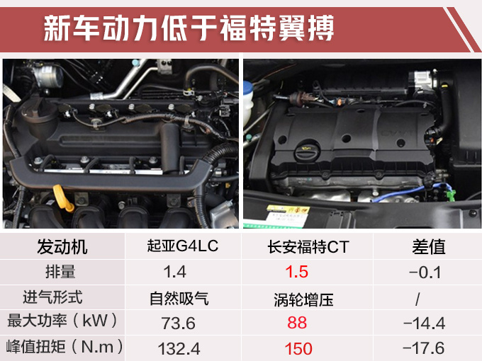 起亚新奕跑增配不加价 6.98万起售-满足国六排放-图2