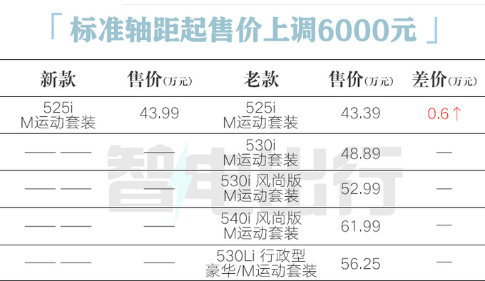 宝马全新5系43.99万起售 加4.6万可选后排大彩电-图3