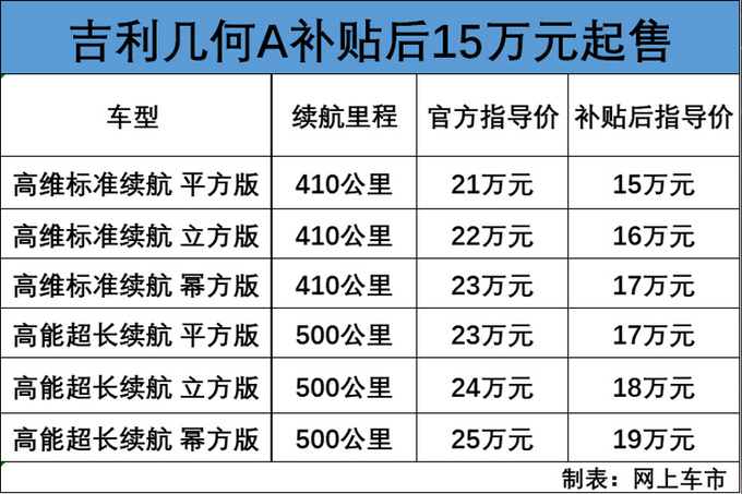 吉利几何A上市 国内外订单破2.7万辆补贴后15万起售-图1