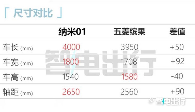 东风纳米品牌发布首款车11月上市 酷似smart精灵1-图8
