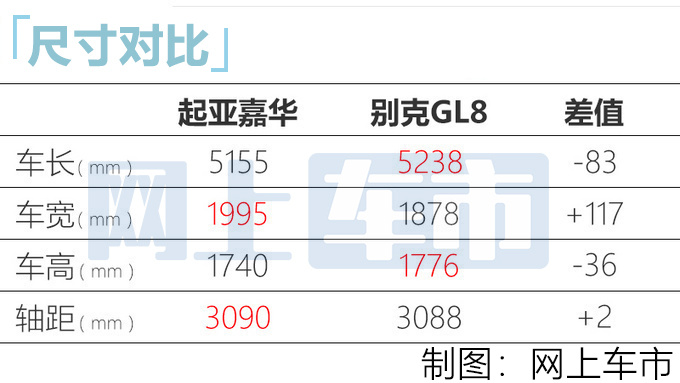 起亚国产嘉华9月上市 尺寸比别克GL8大 搭2.0T+8AT-图7