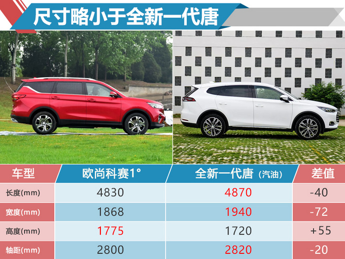 欧尚全新中型SUV-8月底上市 售价10万-15万-图2