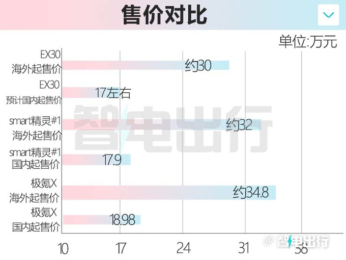 沃爾沃國產(chǎn)EX30配置曝光續(xù)航410km 預(yù)計(jì)17萬起售-圖1