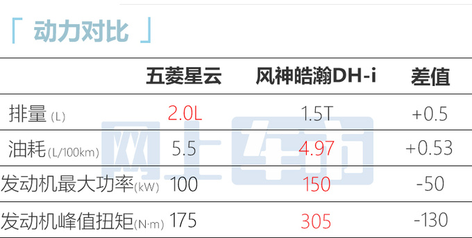 五菱星云9月20日上市比星辰小 卖7.98万能火吗-图4