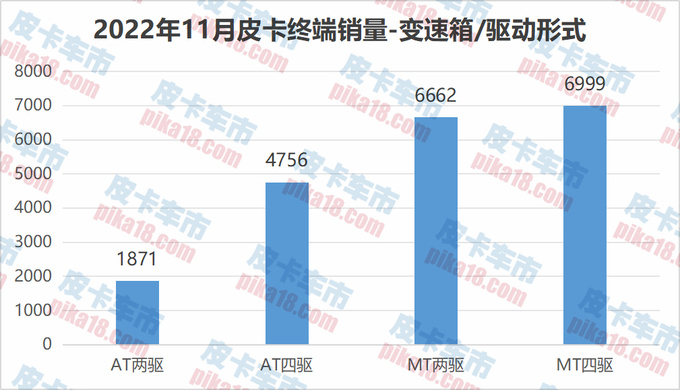 11月皮卡自动挡销量分析四驱自动挡第一并持续高增长-图5