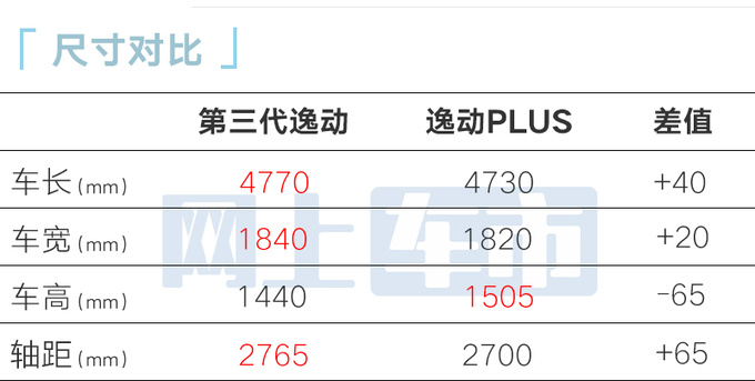 长安逸达更名第三代逸动售8.39万起 标配1.5T+7DCT-图5