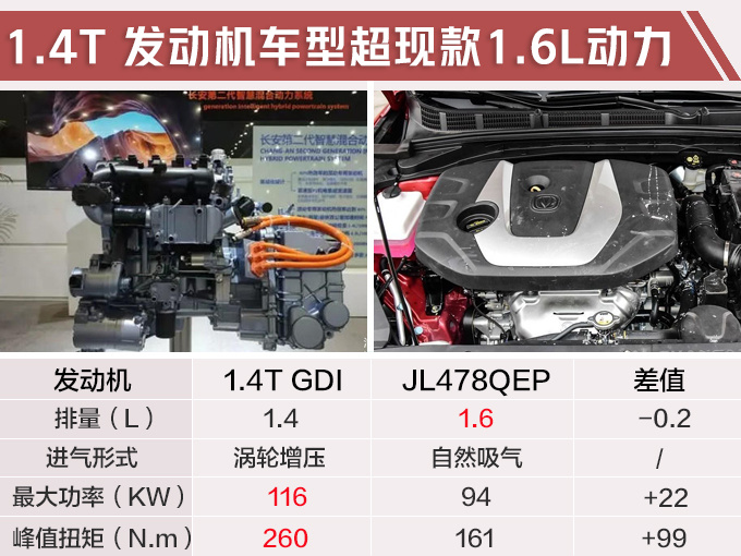 长安投产全新14t发动机逸动cs35plus将搭载