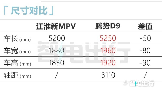 江淮华为MPV谍照曝光 撞脸腾势D9 或四季度上市-图2
