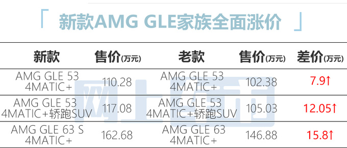 官涨15.8万奔驰新AMG GLE售110.28万起 动力更强-图2