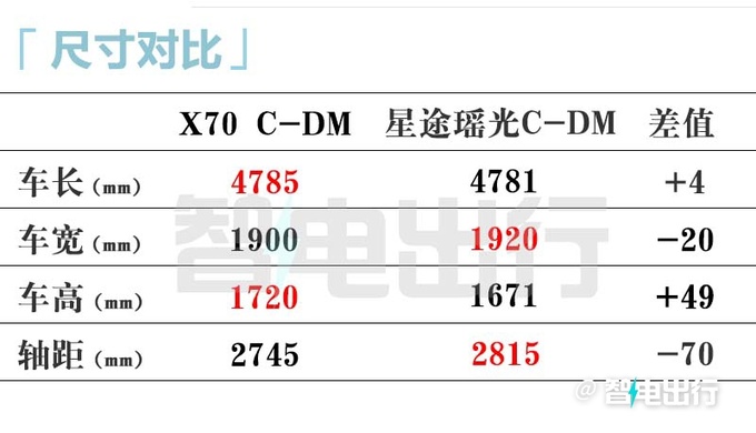 貴4.7萬捷途X70混動售14.99萬起 純電續航110km-圖12