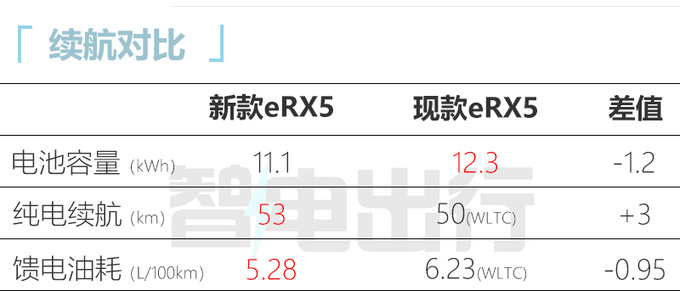 荣威新款eRX5或更名D5X推长续航版 油耗更低-图1