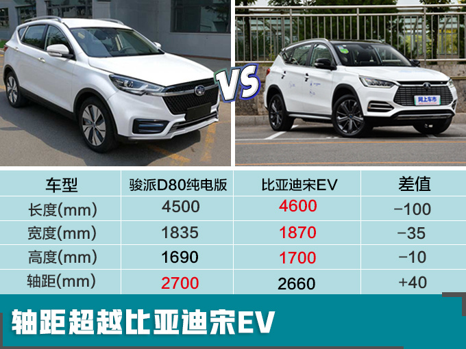 骏派D80将推纯电动版 与丰田RAV4同平台打造-图4