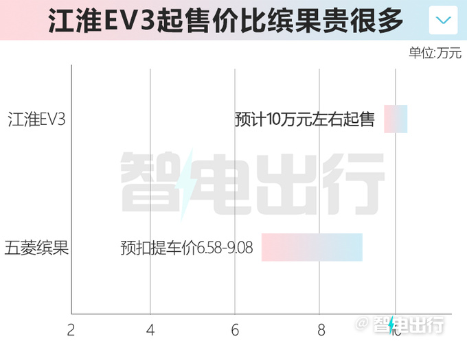 江淮EV3或4月18日上市内饰配悬浮屏 预计10万起售-图2