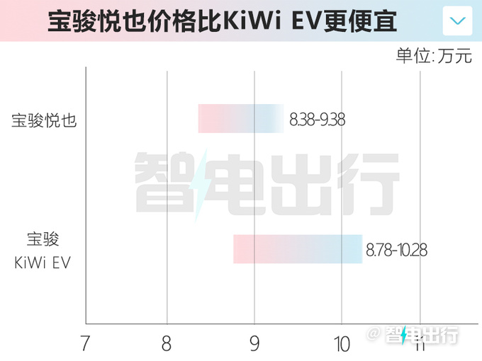 宝骏悦也预计售8.38-9.38万比KiWi EV还便宜-图5