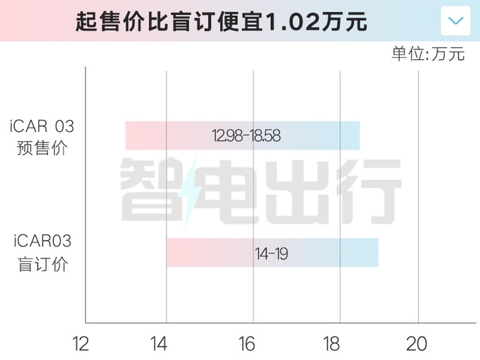 奇瑞iCAR 03预计2月28日上市预售订单超1万辆-图6
