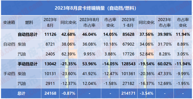 8月自动挡皮卡销量排行长城依旧一骑绝尘江铃紧随其后-图1