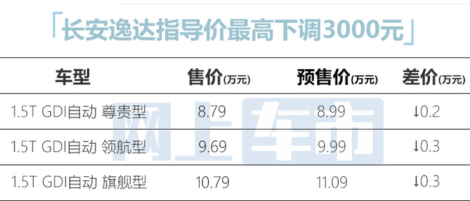 官方降价长安逸达售8.79万-10.79万元-图4