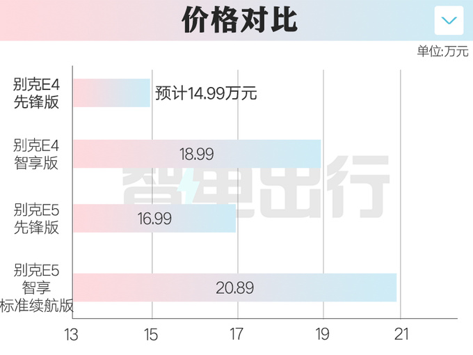 别克E4或推入门版-配置缩水销售预计卖14.99万-图2