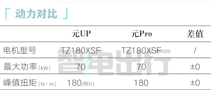 比亚迪4S店元Pro继任SUV 3月上市卖7.98万起-图11