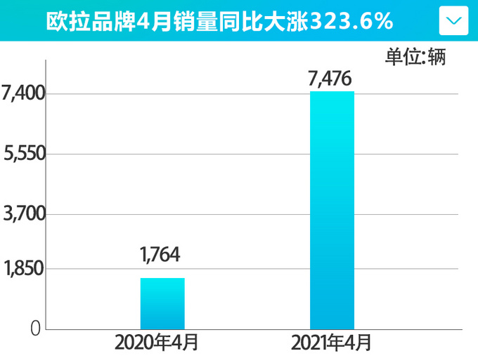 长城4月销量超9万辆 欧拉暴涨323.6 摩卡本月上市-图5