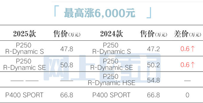 最高涨6000元捷豹新F-PACE售47.8万起 配置升级-图4