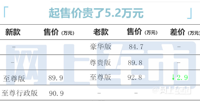 起售价涨5.2万丰田新皇冠埃尔法售89.9-92.9万-图2