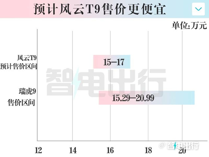 奇瑞内部风云T9预计卖15-17万4月30日上市-图4