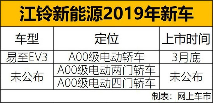 江铃新能源2019年销量预增10 3款新车将上市-图1