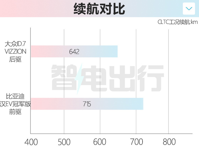 大众ID.7九月上市续航642km 中配预计卖25万-图11
