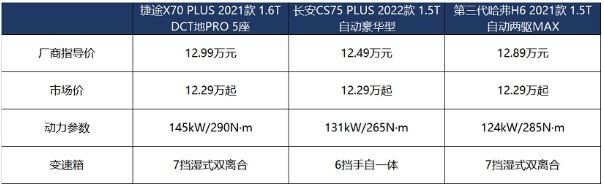 捷途X70 PLUS/哈弗H6/长安CS75 PLUS选谁？-图3