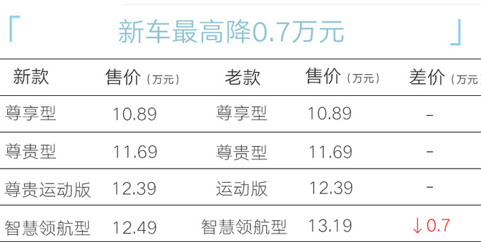 长安二代UNI-V限时售9.89万起车身加长+配置升级-图1