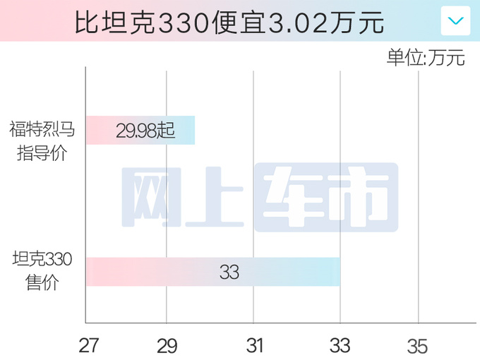 最高降1.12萬福特烈馬售29.98萬起 提供大腳套件-圖3