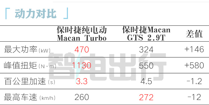 比燃油版贵X.X万保时捷纯电Macan售XX.XX万起-图13