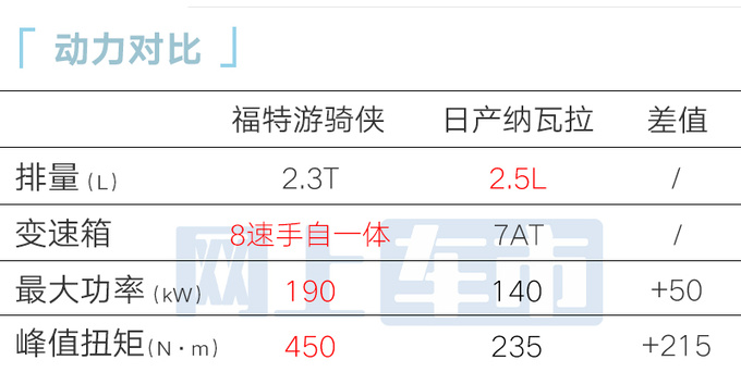 福特小猛禽12月20日上市预计售15.38-23.58万-图1