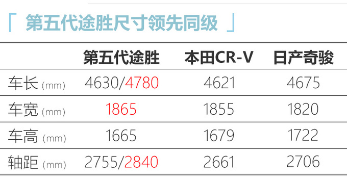 国产全新途胜11月首发尺寸超本田CR-V明年上市-图3